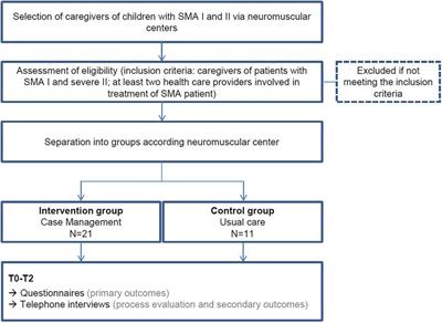 Evaluating case management for caregivers of children with spinal muscular atrophy type I and II—an exploratory, controlled, mixed-methods trial
